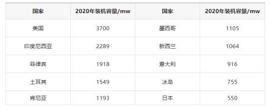 地熱發電投資和發電成本分析-地大熱能 地熱發電投資和發電成本分析-地大熱能