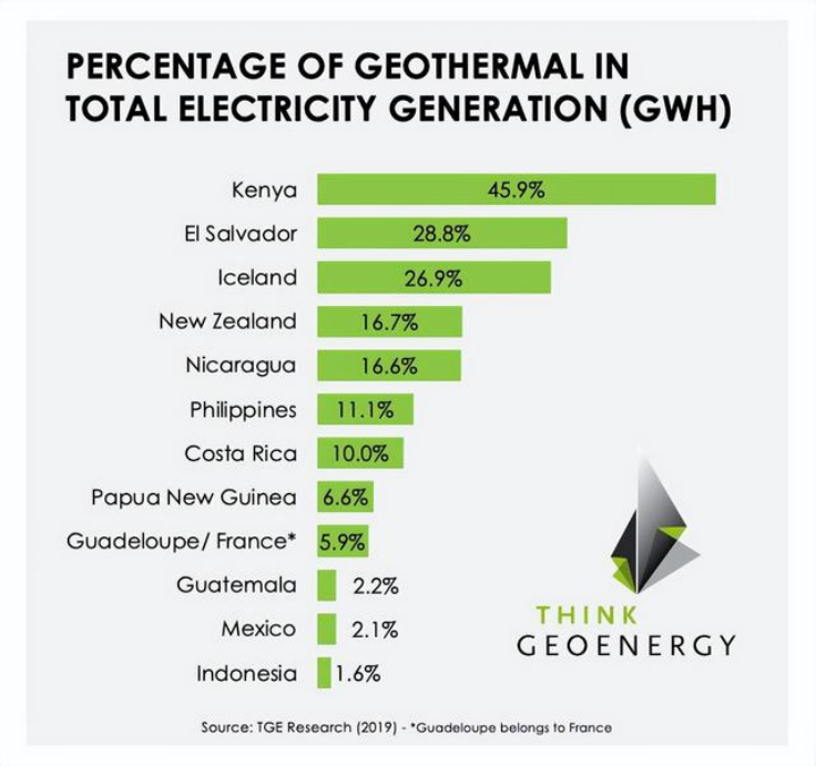地熱能生產(chǎn)與應(yīng)用-地熱發(fā)電-地熱供暖制冷-地大熱能