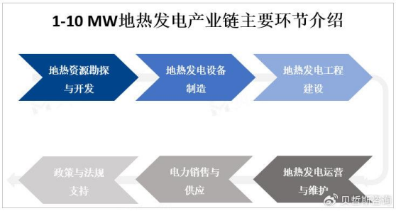 1-10 MW地熱發(fā)電產(chǎn)業(yè)鏈發(fā)展優(yōu)勢和挑戰(zhàn)-地熱開發(fā)利用-地大熱能