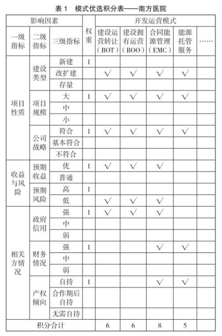 城市綜合能源服務項目開發運營模式及建議-地大熱能