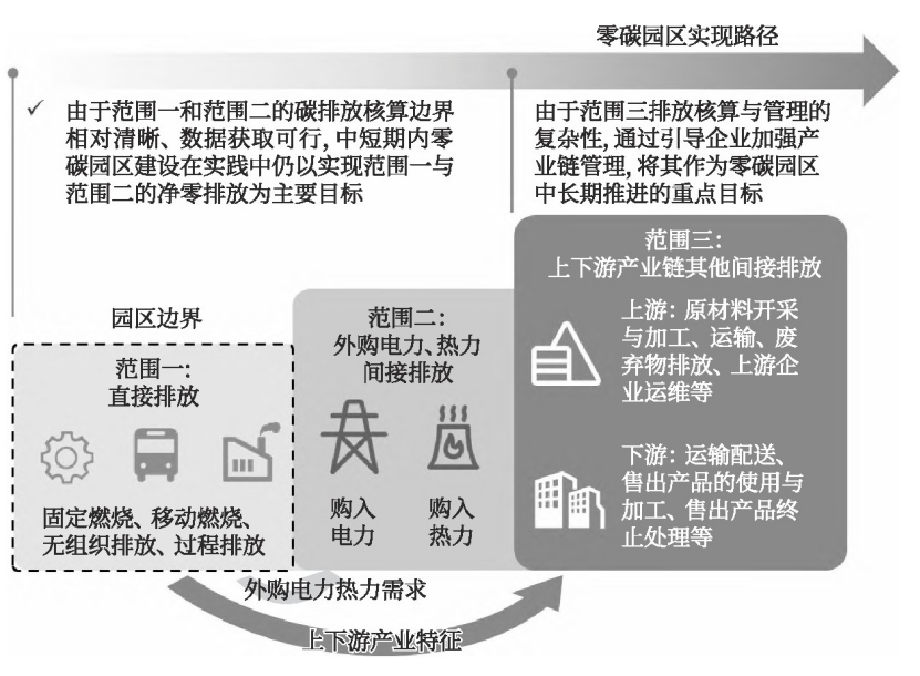 零碳園區的定義、內涵與建設使命-地大熱能